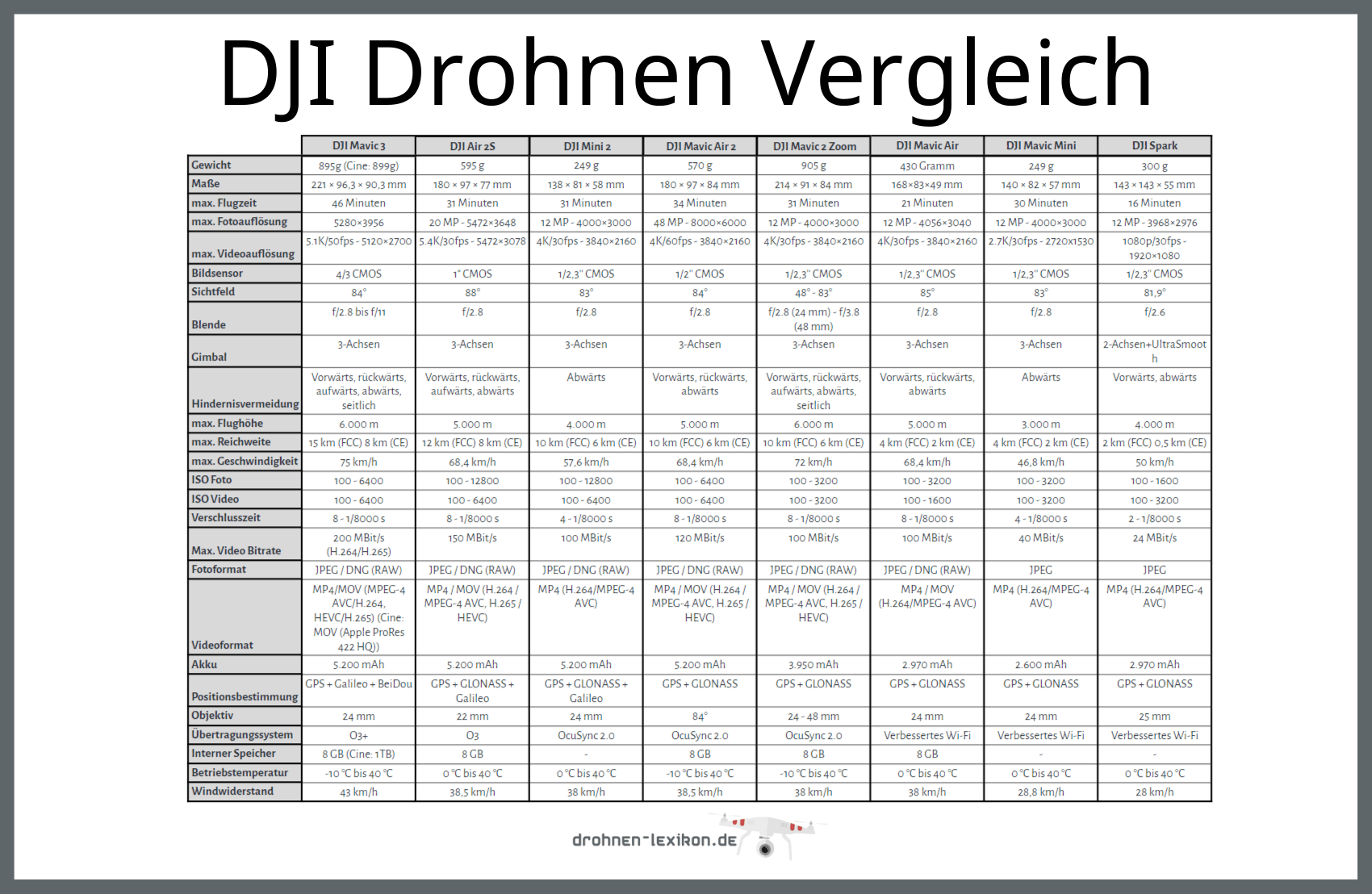 DJI Drohnen Vergleich Tabelle - Infografik - Drohnen-Lexikon.de