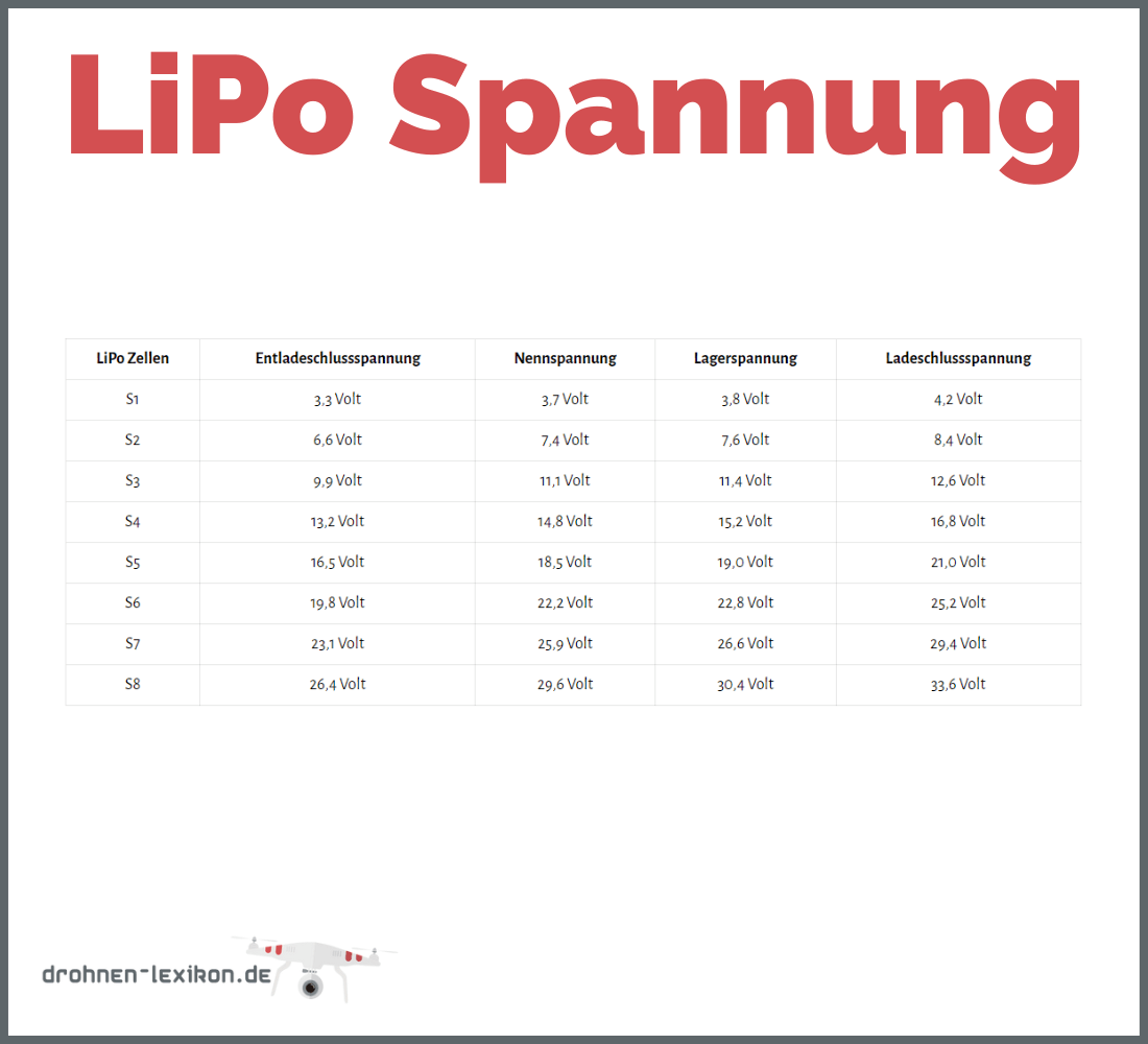 LiPo Spannung Tabelle - Drohnen-Lexikon.de