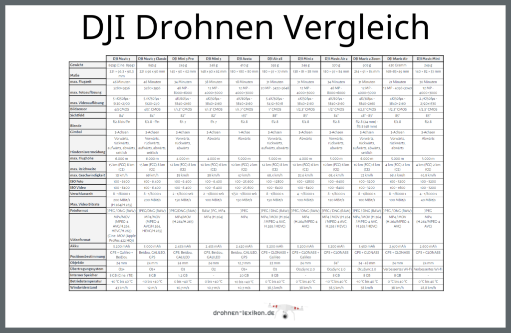 DJI Drohnen Vergleich Tabelle 12.03.2023 - Infografik - Drohnen-Lexikon.de