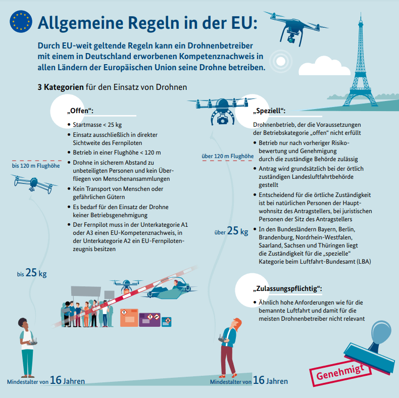 EU-Drohnenverordnung - Drohnenkategorien
